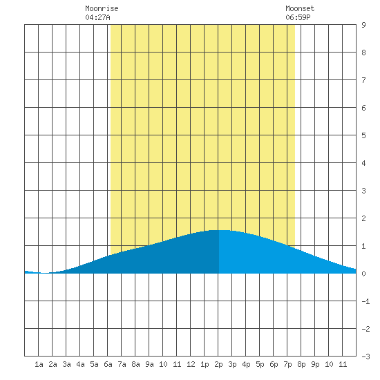 Lower Hall Landing tide chart for Monday, August 14, 2023