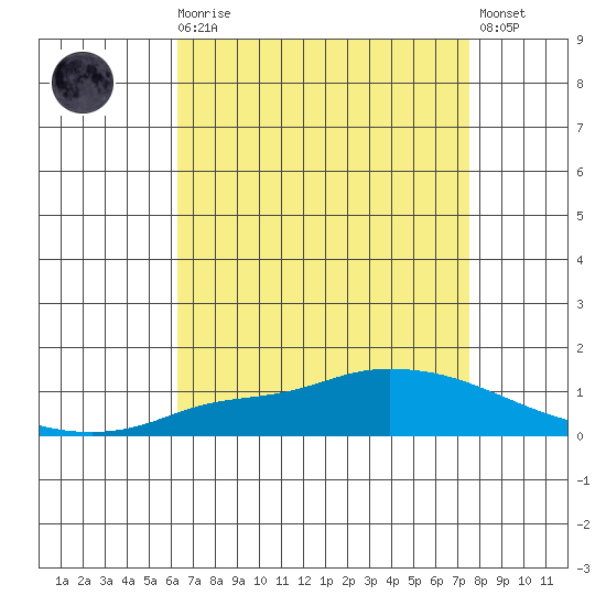 Lower Hall Landing tide chart for Wednesday, August 16, 2023
