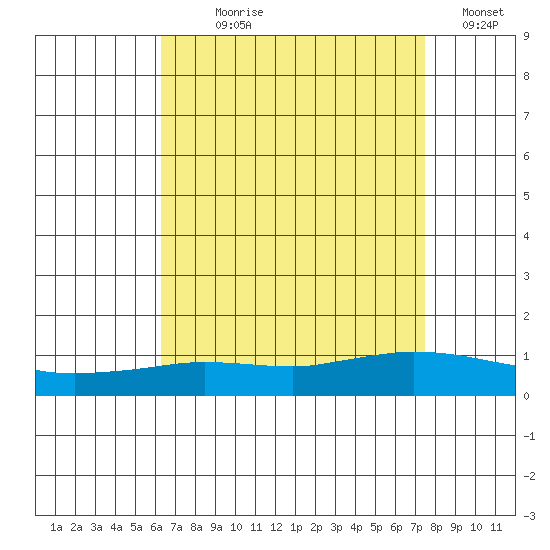Lower Hall Landing tide chart for Saturday, August 19, 2023