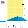 Lower Hall Landing tide chart for Tuesday, August 1, 2023