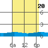 Lower Hall Landing tide chart for Sunday, August 20, 2023