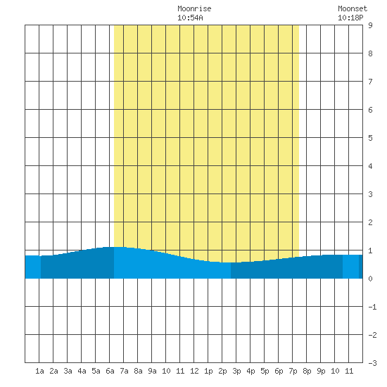 Lower Hall Landing tide chart for Monday, August 21, 2023