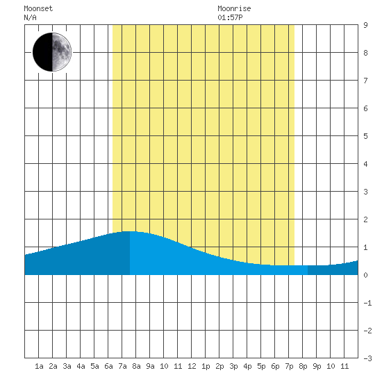 Lower Hall Landing tide chart for Thursday, August 24, 2023