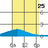 Lower Hall Landing tide chart for Friday, August 25, 2023