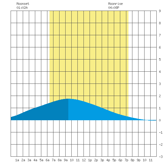 Lower Hall Landing tide chart for Saturday, August 26, 2023