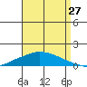 Lower Hall Landing tide chart for Sunday, August 27, 2023