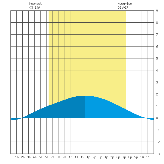 Lower Hall Landing tide chart for Monday, August 28, 2023