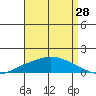Lower Hall Landing tide chart for Monday, August 28, 2023