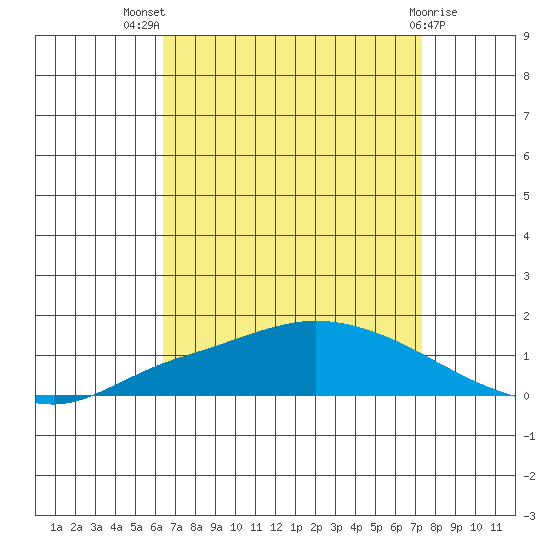 Lower Hall Landing tide chart for Tuesday, August 29, 2023