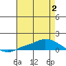 Lower Hall Landing tide chart for Wednesday, August 2, 2023