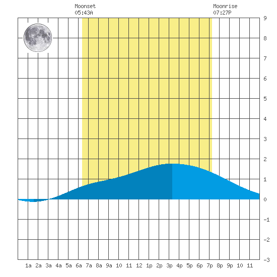 Lower Hall Landing tide chart for Wednesday, August 30, 2023