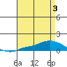 Lower Hall Landing tide chart for Thursday, August 3, 2023