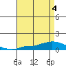 Lower Hall Landing tide chart for Friday, August 4, 2023