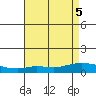 Lower Hall Landing tide chart for Saturday, August 5, 2023