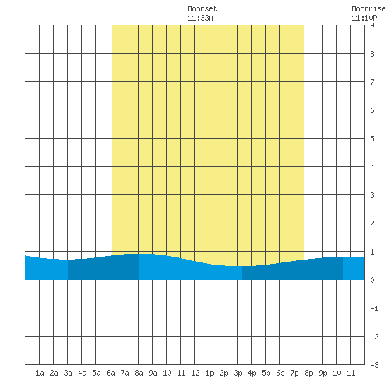 Lower Hall Landing tide chart for Sunday, August 6, 2023