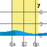 Lower Hall Landing tide chart for Monday, August 7, 2023