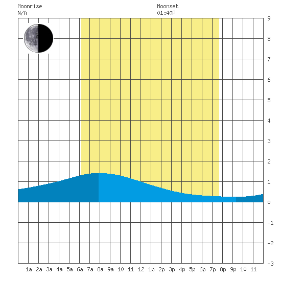 Lower Hall Landing tide chart for Tuesday, August 8, 2023