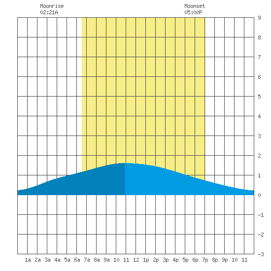 Lower Hall Landing tide chart for Sunday, September 10, 2023