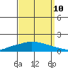 Lower Hall Landing tide chart for Sunday, September 10, 2023