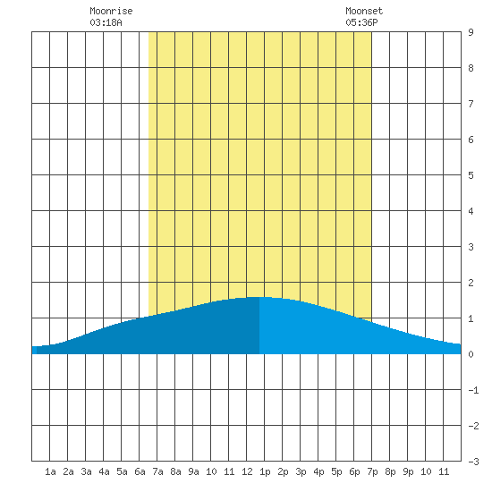 Lower Hall Landing tide chart for Monday, September 11, 2023