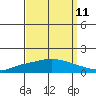 Lower Hall Landing tide chart for Monday, September 11, 2023