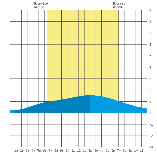 Lower Hall Landing tide chart for Tuesday, September 12, 2023