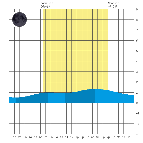 Lower Hall Landing tide chart for Thursday, September 14, 2023