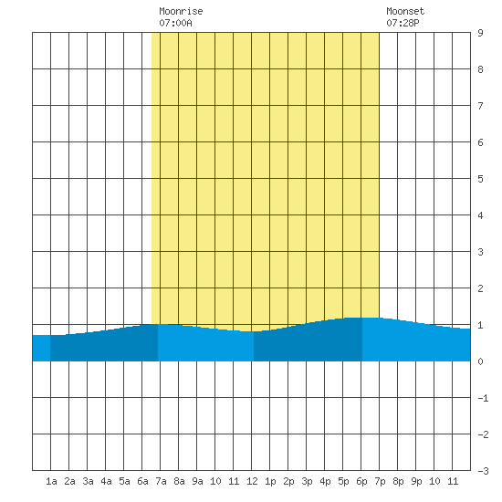 Lower Hall Landing tide chart for Friday, September 15, 2023
