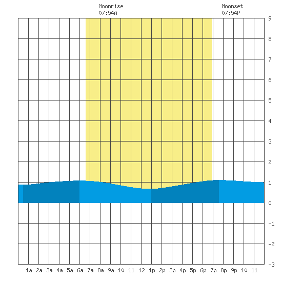 Lower Hall Landing tide chart for Saturday, September 16, 2023