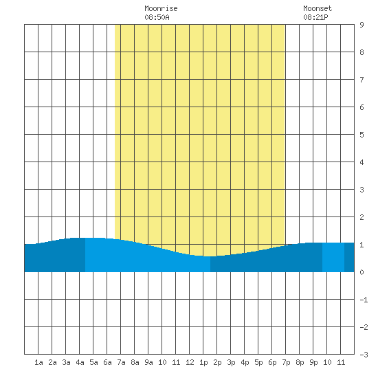 Lower Hall Landing tide chart for Sunday, September 17, 2023
