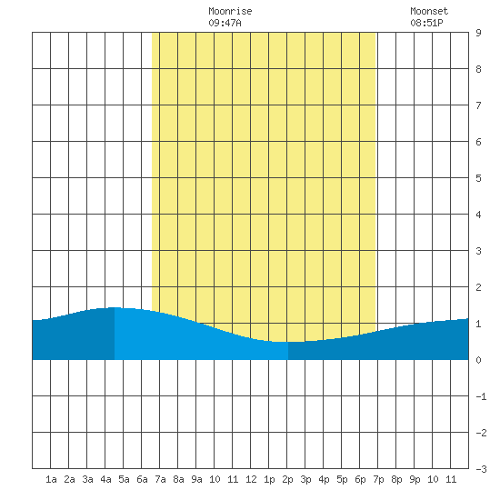 Lower Hall Landing tide chart for Monday, September 18, 2023