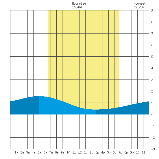Lower Hall Landing tide chart for Tuesday, September 19, 2023