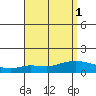 Lower Hall Landing tide chart for Friday, September 1, 2023