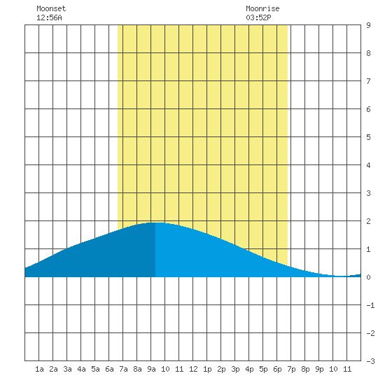 Lower Hall Landing tide chart for Sunday, September 24, 2023