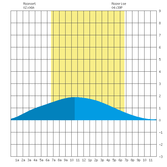 Lower Hall Landing tide chart for Monday, September 25, 2023
