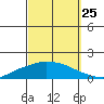 Lower Hall Landing tide chart for Monday, September 25, 2023