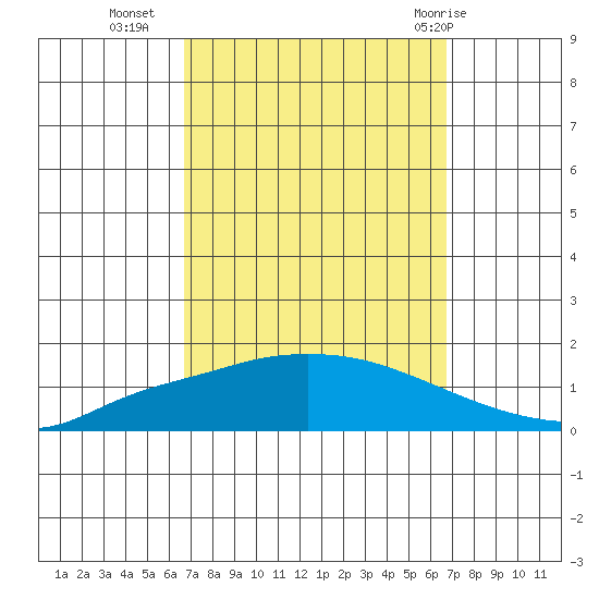 Lower Hall Landing tide chart for Tuesday, September 26, 2023