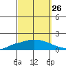 Lower Hall Landing tide chart for Tuesday, September 26, 2023