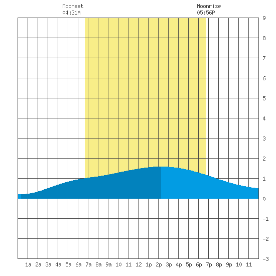 Lower Hall Landing tide chart for Wednesday, September 27, 2023