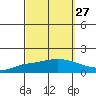 Lower Hall Landing tide chart for Wednesday, September 27, 2023
