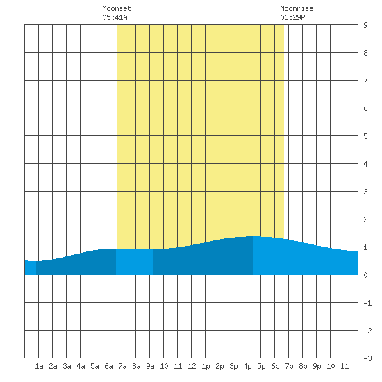 Lower Hall Landing tide chart for Thursday, September 28, 2023