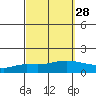Lower Hall Landing tide chart for Thursday, September 28, 2023