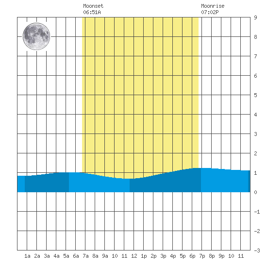 Lower Hall Landing tide chart for Friday, September 29, 2023