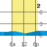 Lower Hall Landing tide chart for Saturday, September 2, 2023
