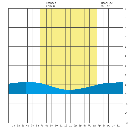 Lower Hall Landing tide chart for Saturday, September 30, 2023