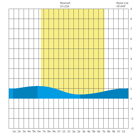 Lower Hall Landing tide chart for Sunday, September 3, 2023