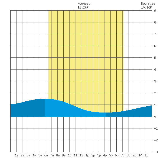 Lower Hall Landing tide chart for Monday, September 4, 2023