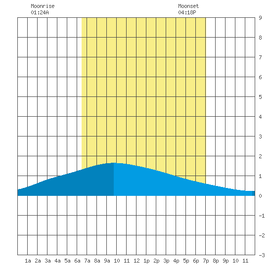Lower Hall Landing tide chart for Saturday, September 9, 2023