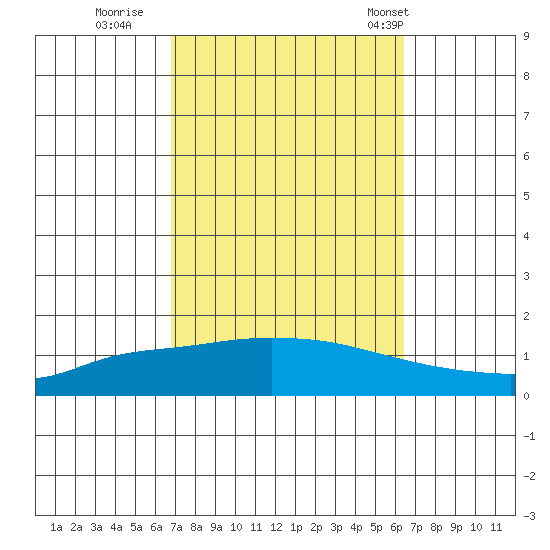 Lower Hall Landing tide chart for Tuesday, October 10, 2023