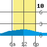 Lower Hall Landing tide chart for Tuesday, October 10, 2023